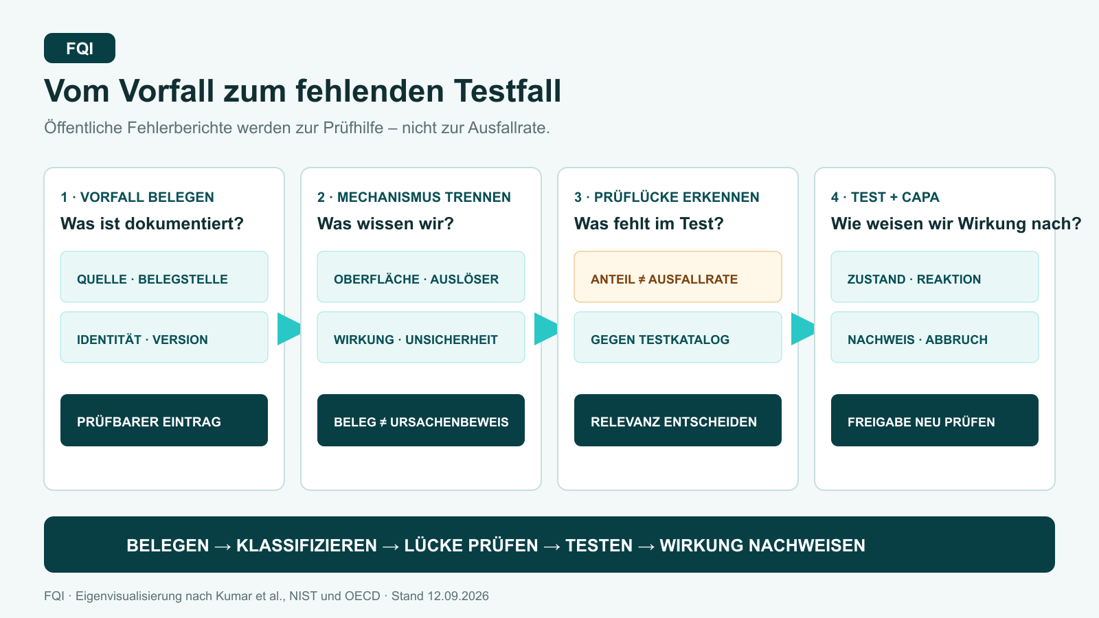 Vier FQI-Prozesskarten führen vom belegten KI-Agentenvorfall über Mechanismus und Prüflücke zu einem reproduzierbaren Test mit CAPA-Rückführung.