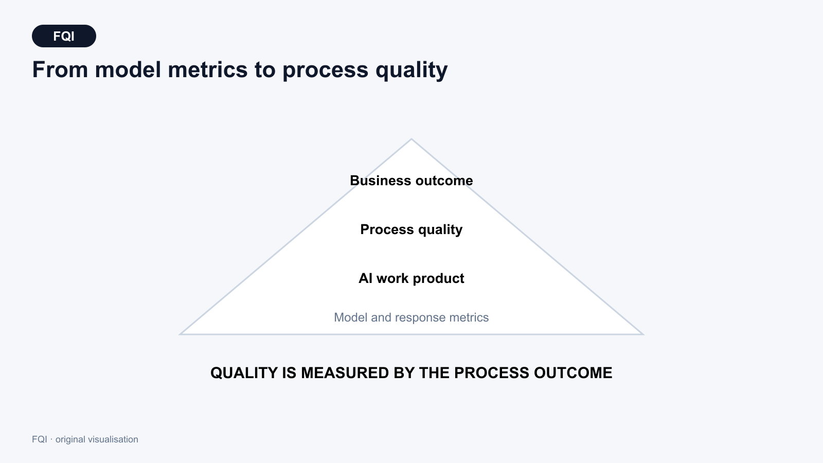 Four-level metrics pyramid covering input quality, AI and process performance, the work product, and customer, quality and economic impact