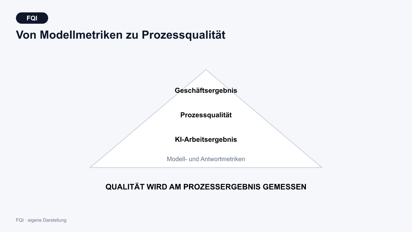 Vierstufige Kennzahlenpyramide mit Eingangsqualität, KI- und Prozessleistung, Arbeitsergebnis sowie Kunden-, Qualitäts- und Wirtschaftswirkung.