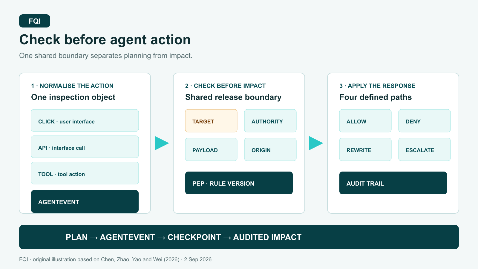 Three FQI process cards show a planned agent action being normalised, checked before execution and then allowed, denied, safely rewritten or escalated.
