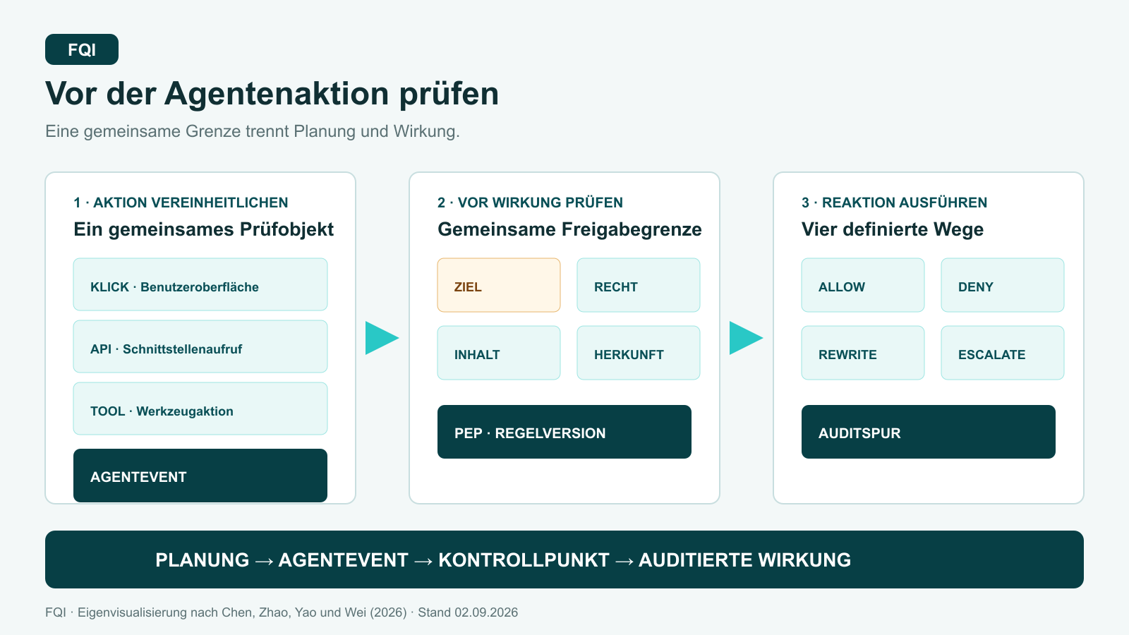 Drei FQI-Prozesskarten zeigen, wie eine geplante Agentenaktion vereinheitlicht, vor der Ausführung geprüft und anschließend zugelassen, gesperrt, sicher umgeschrieben oder eskaliert wird.