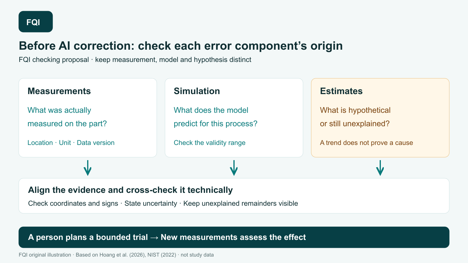 Measurements, simulation and estimates retain distinct labels. After alignment and cross-checking, a person plans a bounded correction trial; new measurements assess its effect.