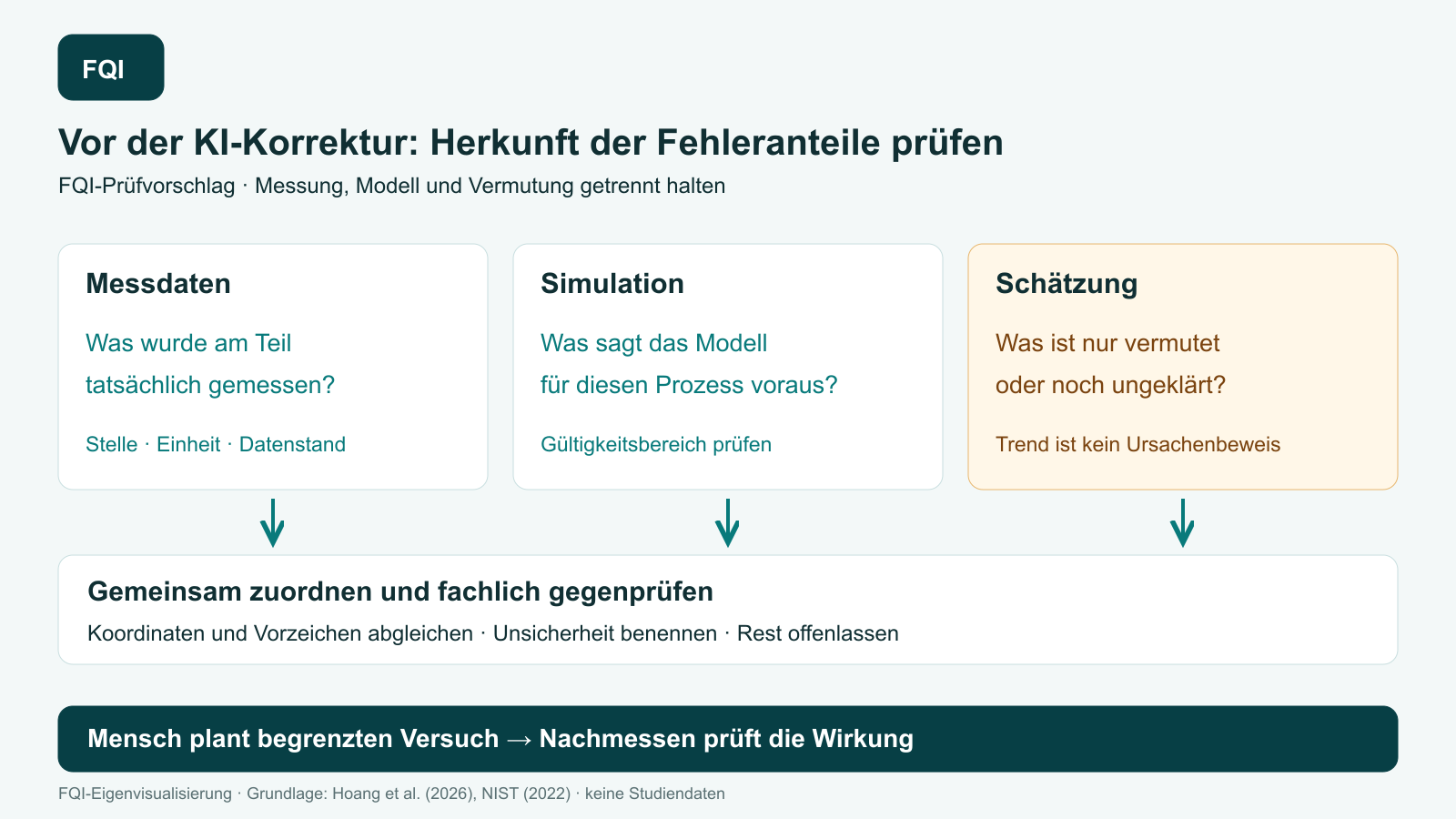 Messdaten, Simulation und Schätzung werden getrennt gekennzeichnet. Nach Zuordnung und Gegenprüfung plant ein Mensch den begrenzten Korrekturversuch; Nachmessen prüft die Wirkung.