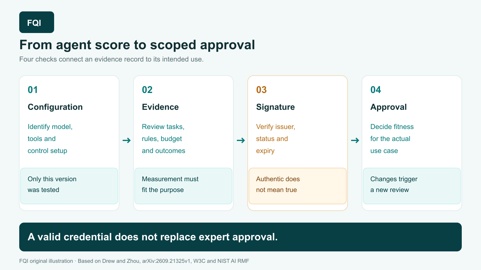 Four-stage review path: identify the agent configuration and test scope, assess evidence, verify the signed record, then make a human fitness-for-purpose decision.