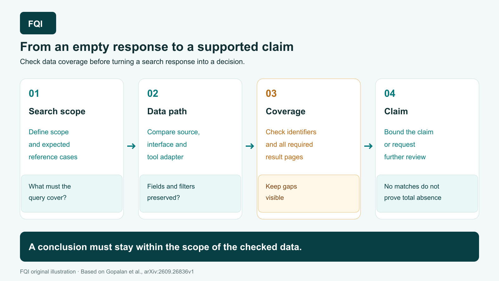 Check data coverage before turning a search response into a decision.