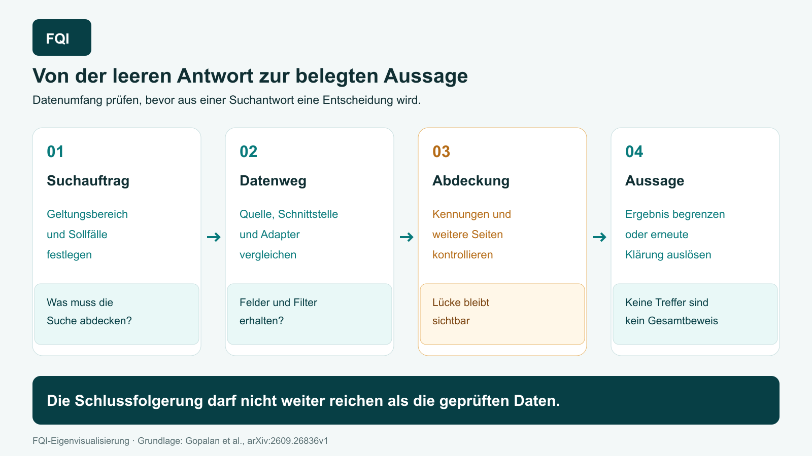 Datenumfang prüfen, bevor aus einer Suchantwort eine Entscheidung wird.