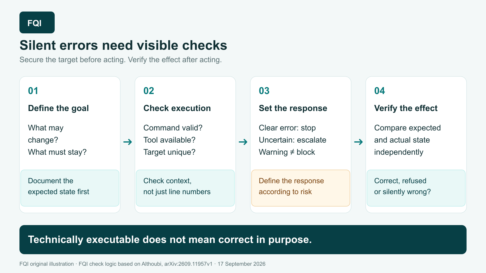 Four steps connect a defined target, technical pre-action checks, a recorded execution decision and verification of the actual effect.