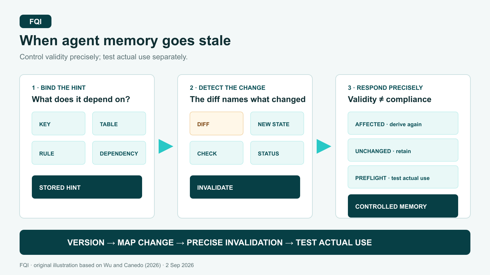 Three FQI process cards show a stored hint with version dependencies, a change signal and precise removal of affected entries followed by a compliance check.