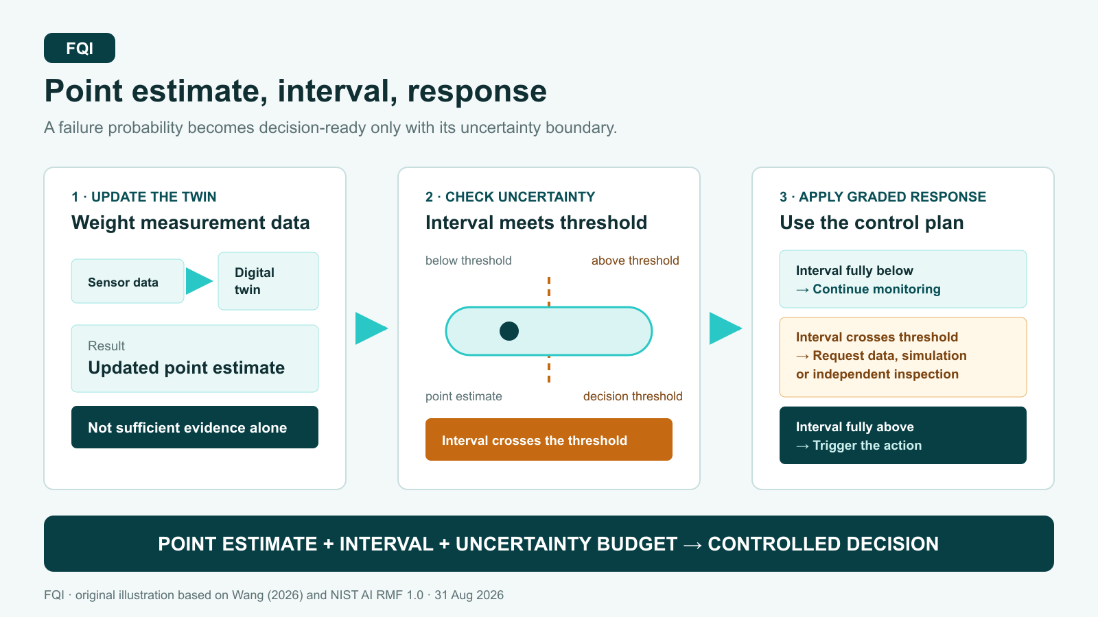 Three-stage FQI process diagram: measurements update the point estimate, its confidence interval is checked against the decision threshold and triggers a graded response.