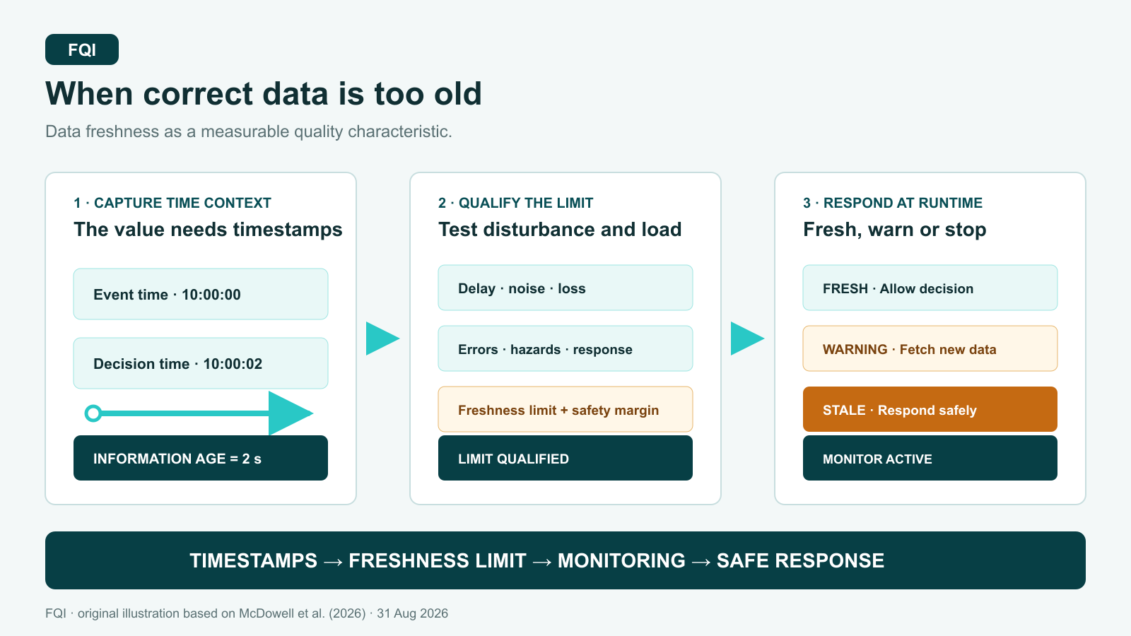 Three FQI process cards show a timestamp, measurement of information age and a graded response to fresh or stale data.