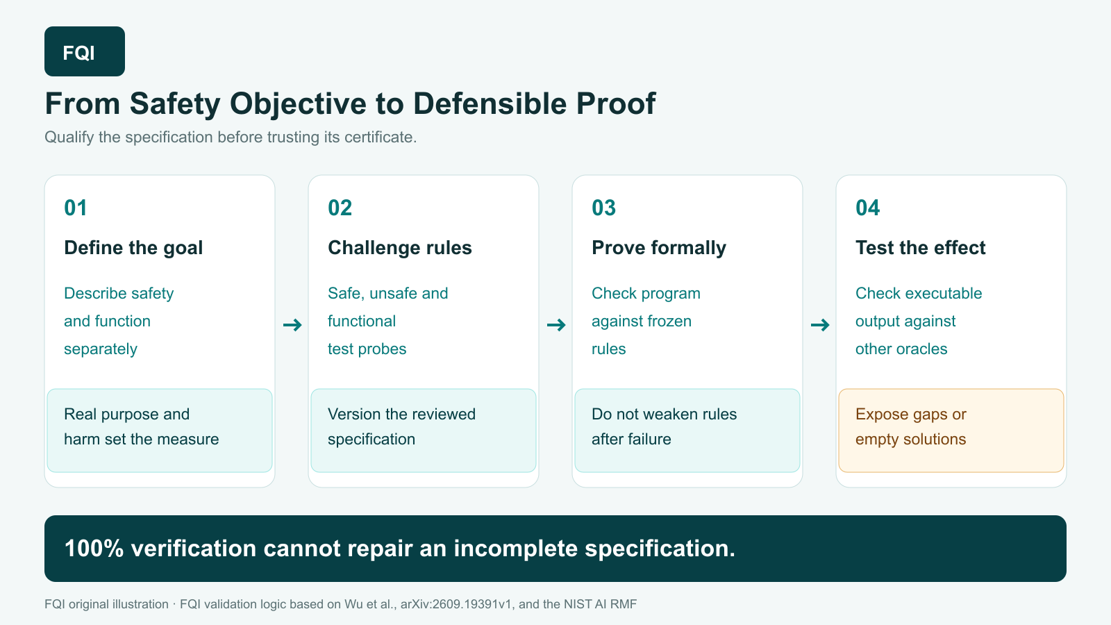 Four gates lead from the safety objective through challenge tests and frozen rules to formal verification and independent outcome testing.