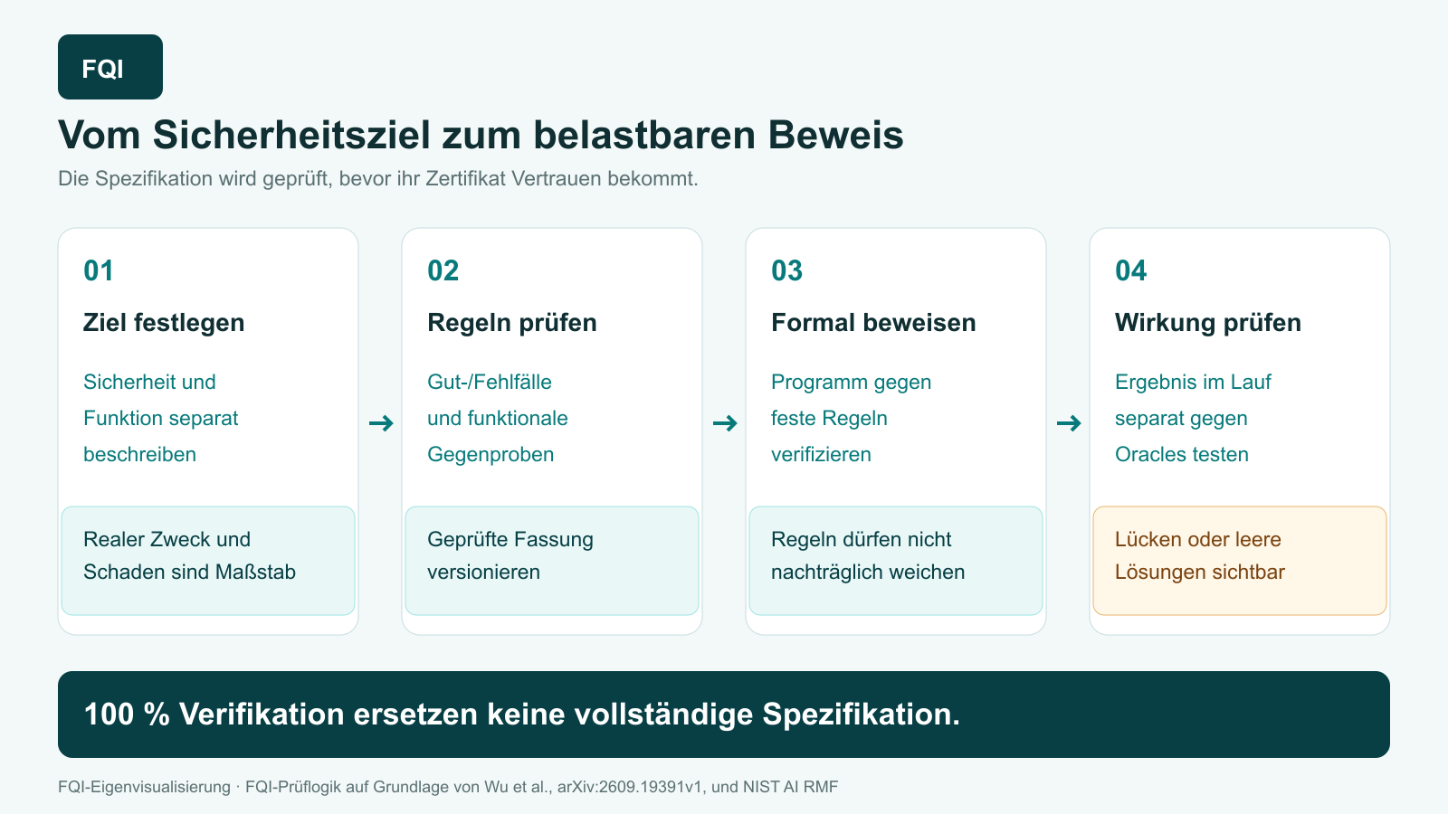 Vier Prüfschritte führen vom Sicherheitsziel über Gegenproben und eingefrorene Regeln zur formalen Verifikation und unabhängigen Ergebnisprüfung.