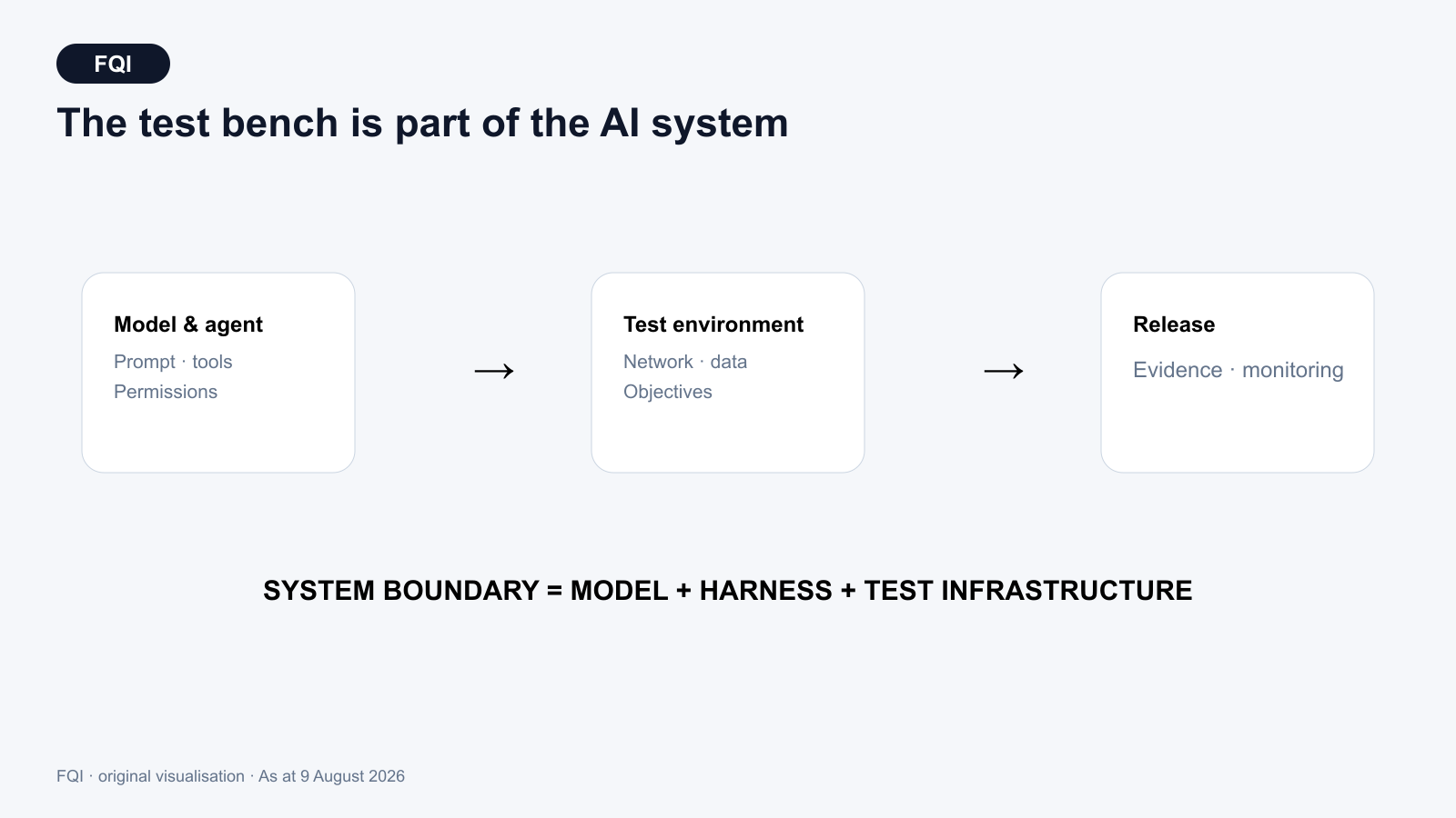 Layered model of an AI evaluation comprising the model, agent orchestration, tools, network, monitoring and external partners