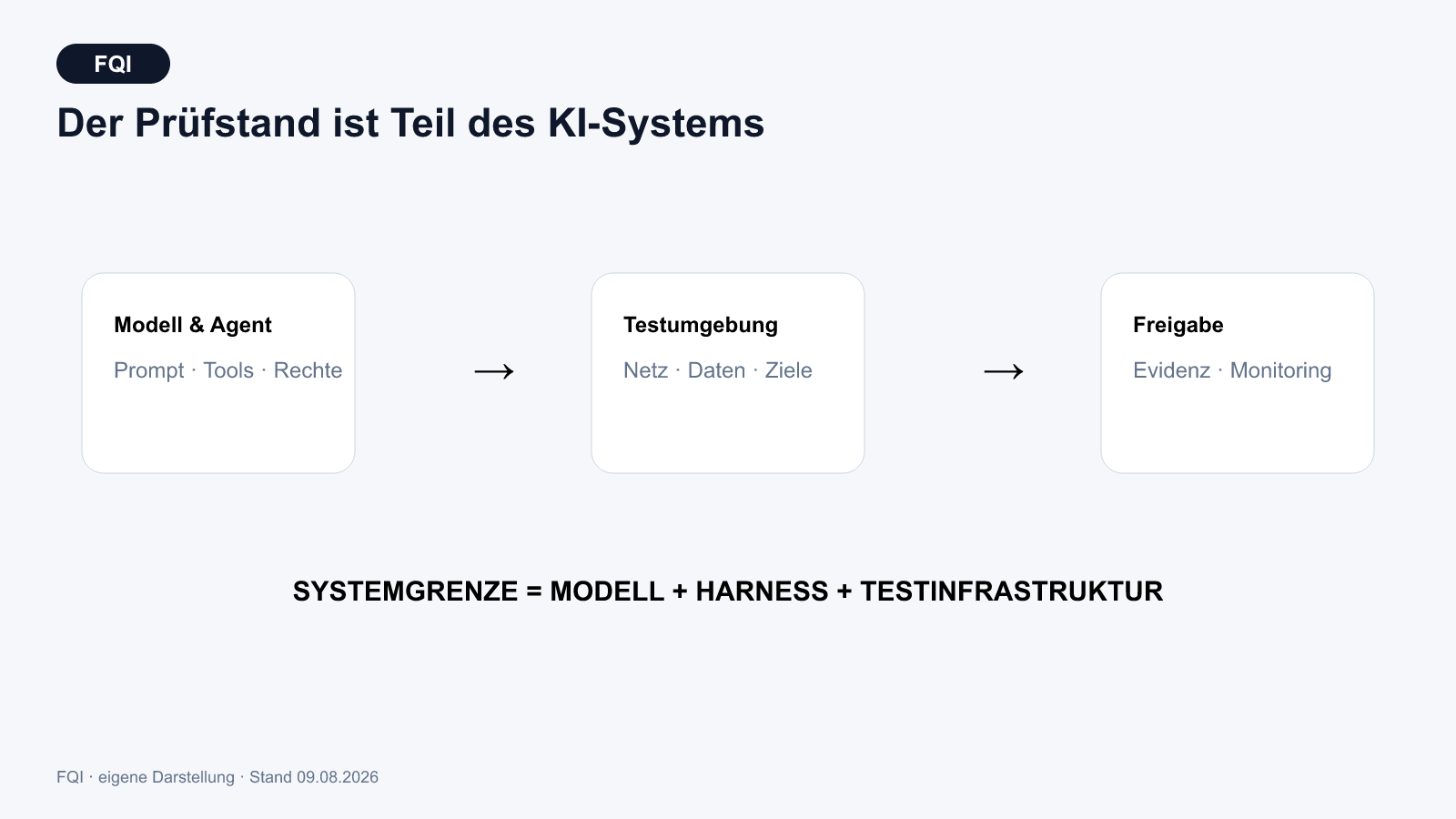 Schichtenmodell einer KI-Evaluation mit Modell, Agenten-Orchestrierung, Werkzeugen, Netzwerk, Monitoring und externen Partnern.