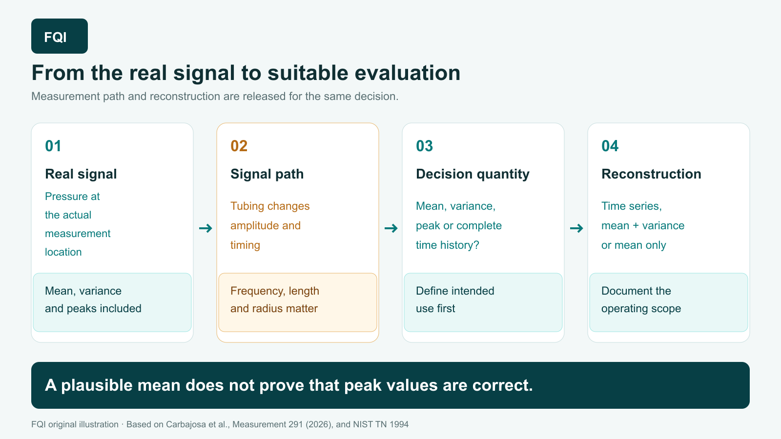 A real pressure signal passes through pneumatic tubing, changes in amplitude and phase, and is reconstructed as a time series, mean plus variance, or mean only according to the decision need.