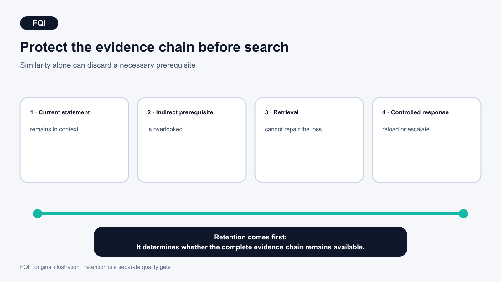 Two memory strategies compared: similarity-based retention loses an indirect prerequisite while dependency-aware retention protects the evidence chain.
