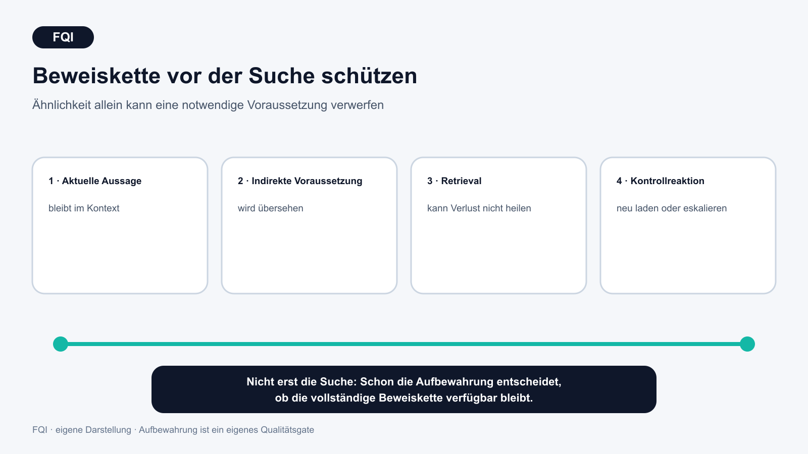 Zwei Gedächtnisstrategien im Vergleich: Ähnlichkeitsbasierte Aufbewahrung verliert eine indirekte Voraussetzung, abhängigkeitsbewusste Aufbewahrung schützt die Beweiskette.