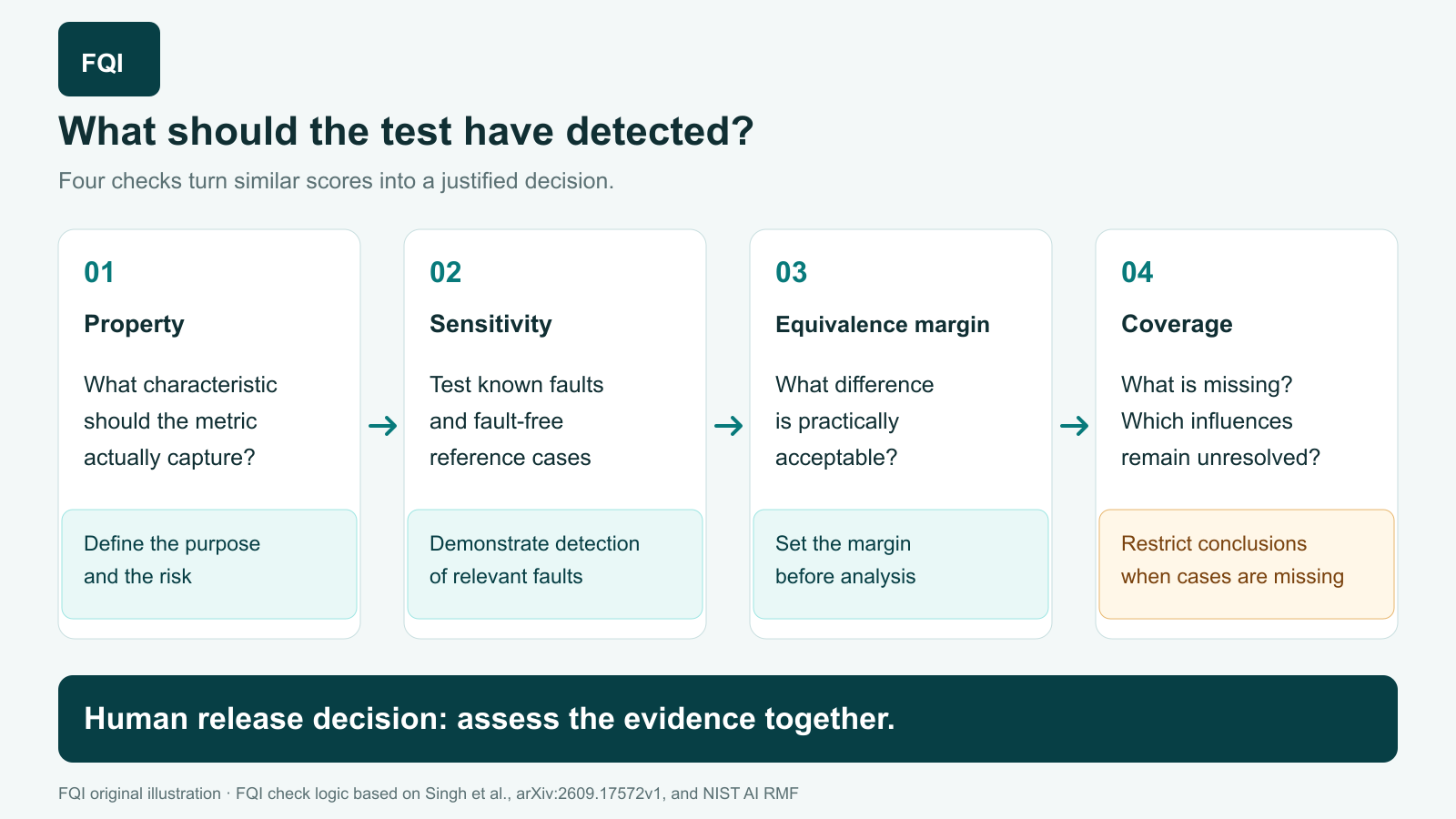 Four checks connect the intended property, measurement sensitivity, equivalence margin and data coverage to a justified human release decision.