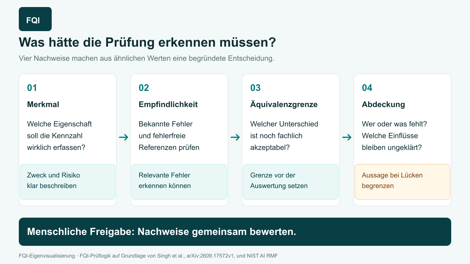 Vier Prüfschritte führen von Merkmal und Empfindlichkeit über Äquivalenzgrenze und Datenabdeckung zu einer begründeten menschlichen Freigabeentscheidung.
