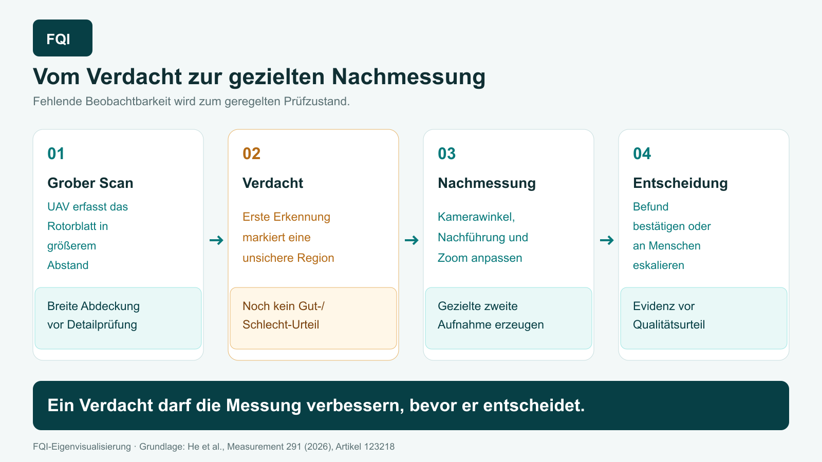 Ein grober UAV-Scan führt bei einem Defektverdacht über gezielte Kameranachführung und Zoom zu einer feineren Nachaufnahme und erst danach zur Qualitätsentscheidung.