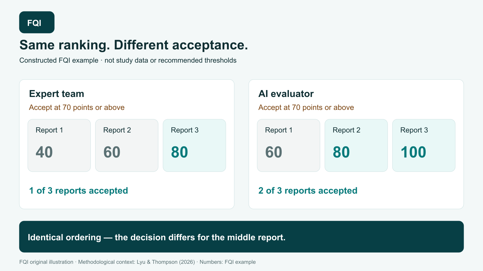 Simplified FQI example: expert team scores 40, 60, 80; AI evaluator scores 60, 80, 100. At a threshold of 70 the team accepts one of three reports and AI accepts two. The ordering is identical.