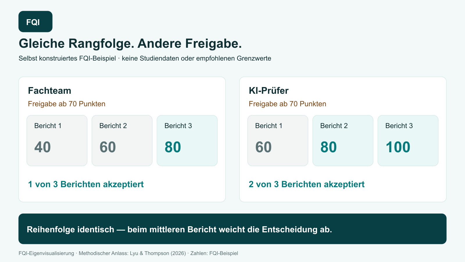 Vereinfachtes FQI-Beispiel: Fachteam 40, 60, 80 Punkte; KI-Prüfer 60, 80, 100. Bei einer Grenze von 70 akzeptiert das Fachteam einen von drei Berichten und die KI zwei. Die Rangfolge ist identisch.