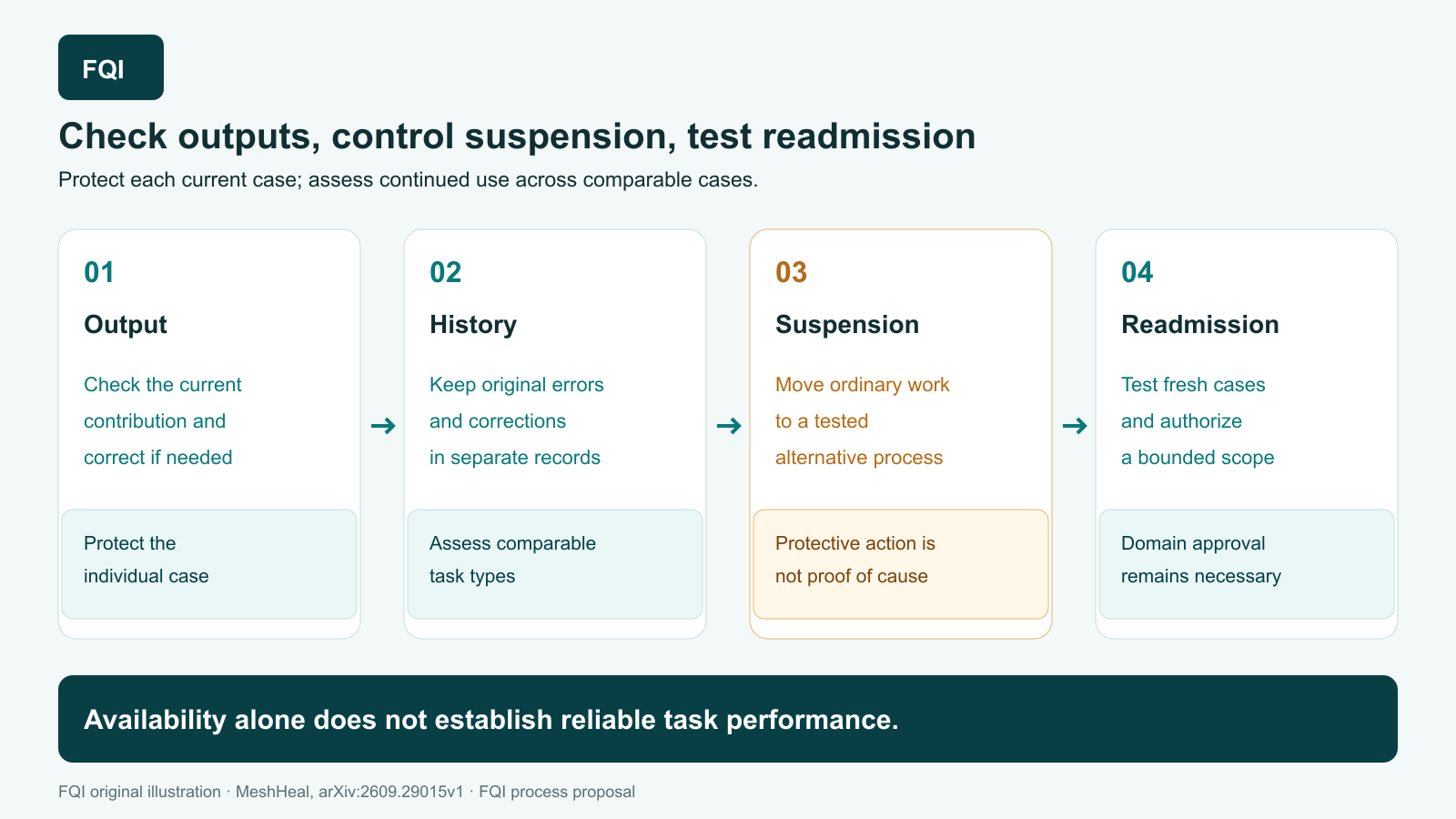 Four steps show review of the current output, preservation of the original error history, bounded agent suspension and tested readmission.