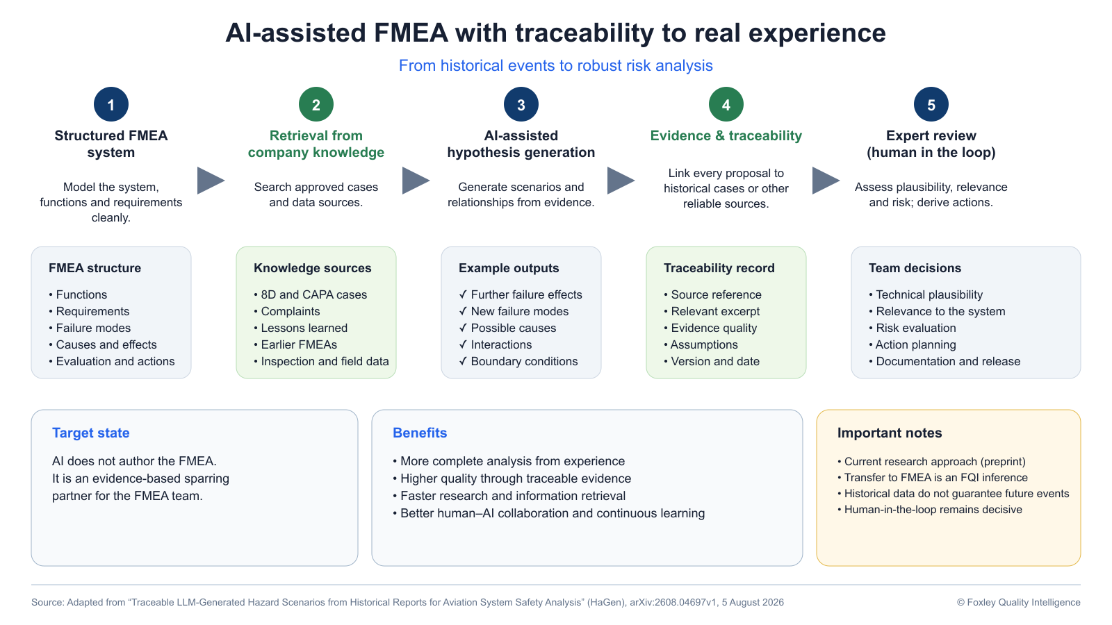 Five-stage FQI target model from structured FMEA through retrieval and AI hypotheses to traceability and expert review