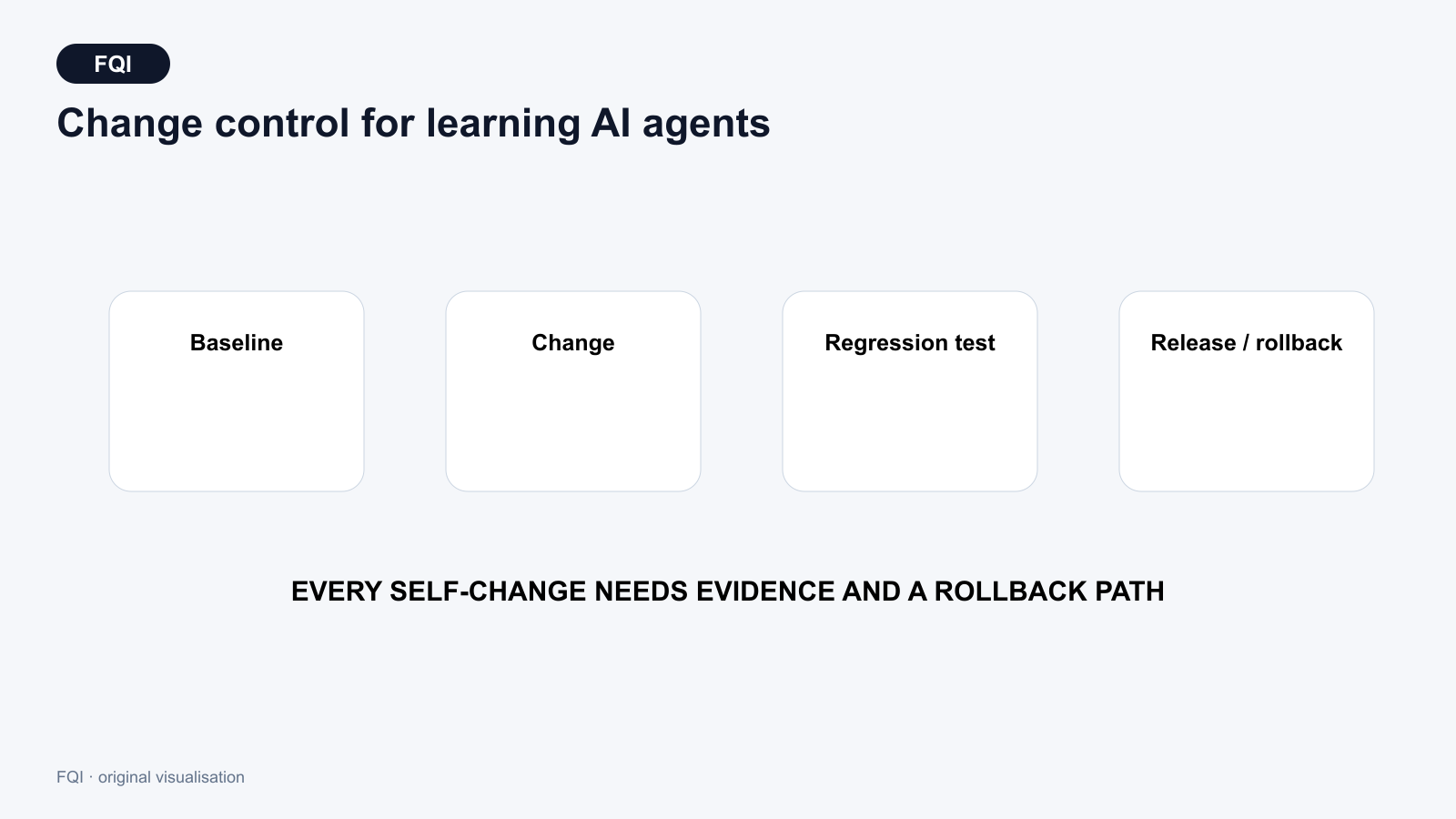 Closed change cycle for learning AI, covering proposal, evidence review, regression testing, release, operation, monitoring and rollback