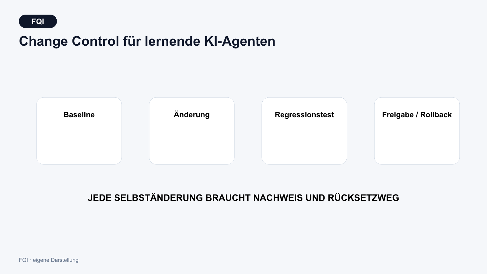 Geschlossener Änderungszyklus für lernende KI mit Vorschlag, Evidenzprüfung, Regressionstest, Freigabe, Betrieb, Monitoring und Rücksetzung.
