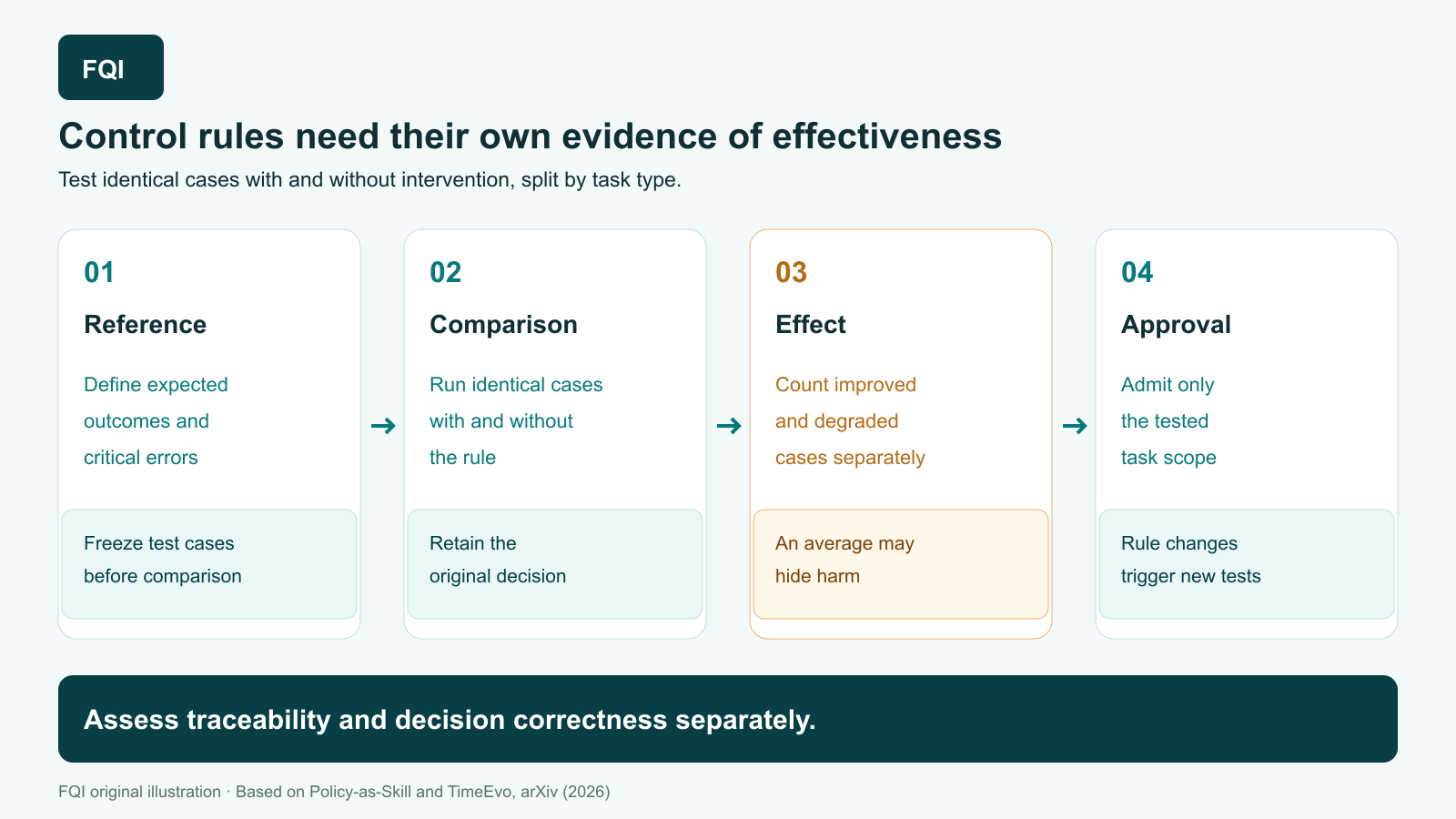 Test identical cases with and without intervention, split by task type.