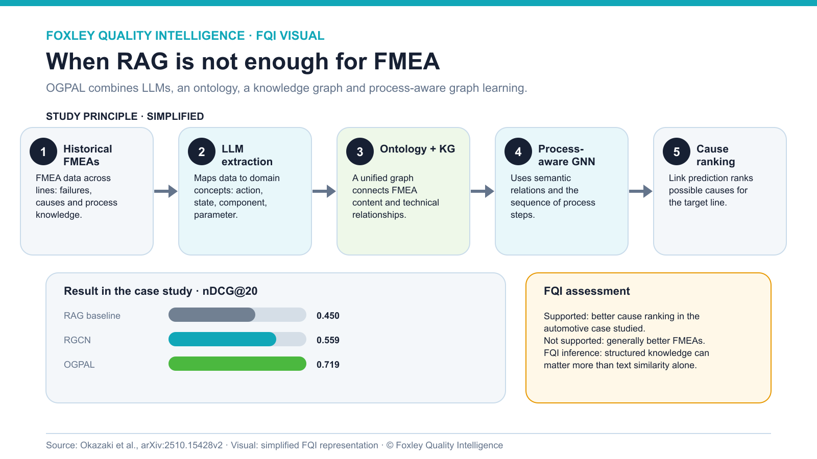 FQI diagram of the OGPAL principle, from FMEA data through an ontology and knowledge graph to process-aware cause ranking