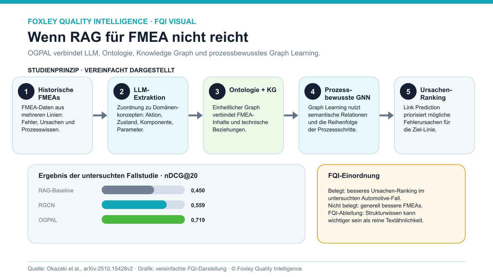 FQI-Schaubild zum OGPAL-Prinzip von FMEA-Daten über Ontologie und Knowledge Graph bis zum prozessbewussten Ursachen-Ranking