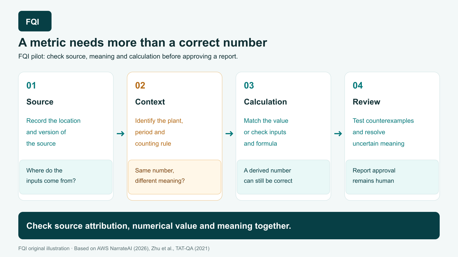 Four checks connect source version and location, the relevant context, value matching or calculation, and final report review. Unresolved assignments remain open.