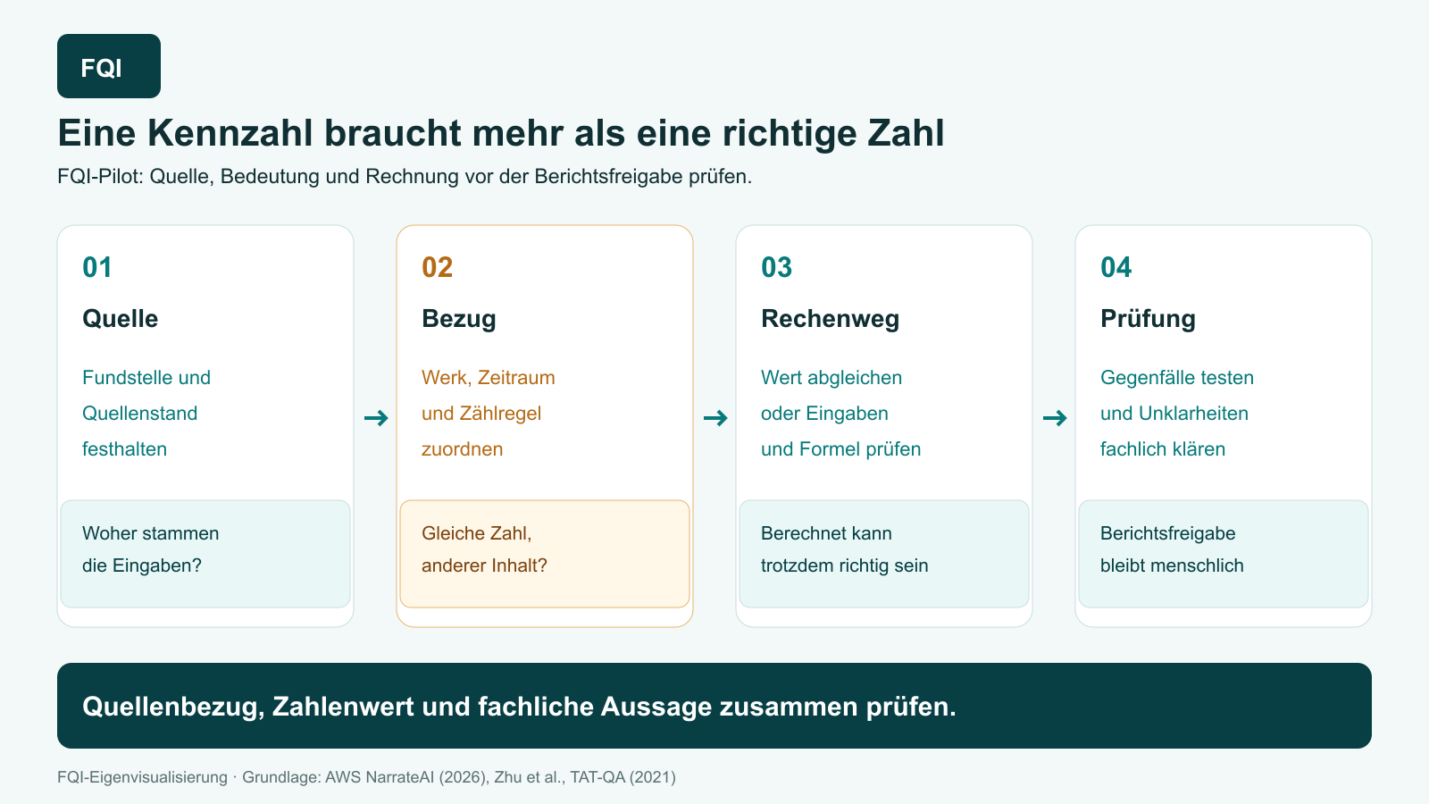 Vier Prüfschritte verbinden Quellenstand und Fundstelle, fachlichen Bezug, Wertvergleich oder Berechnung und abschließende Berichtsprüfung. Unklare Zuordnungen bleiben offen.