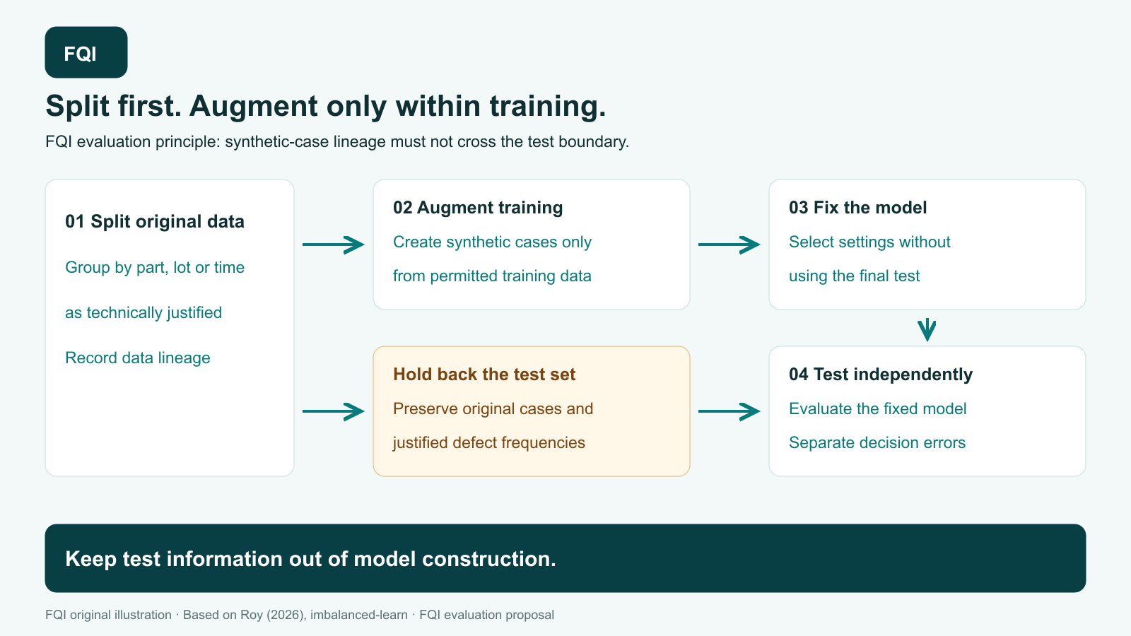 Original data are split into training and held-out testing. Only training data are augmented. The fixed model is evaluated using the unchanged test set.