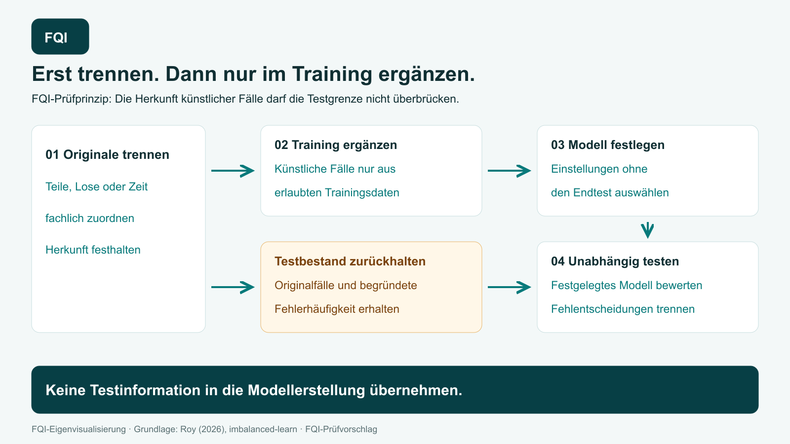 Originaldaten werden in Training und zurückgehaltenen Test getrennt. Nur Trainingsdaten werden künstlich ergänzt. Das festgelegte Modell wird mit dem unveränderten Testbestand bewertet.