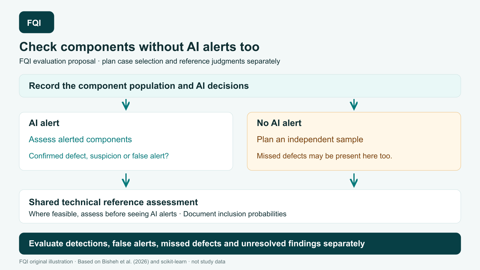 Alerted components and an independently planned sample of components without alerts enter the same reference assessment. Evaluation accounts for selection and separates detections, false alerts, missed defects and unresolved findings.
