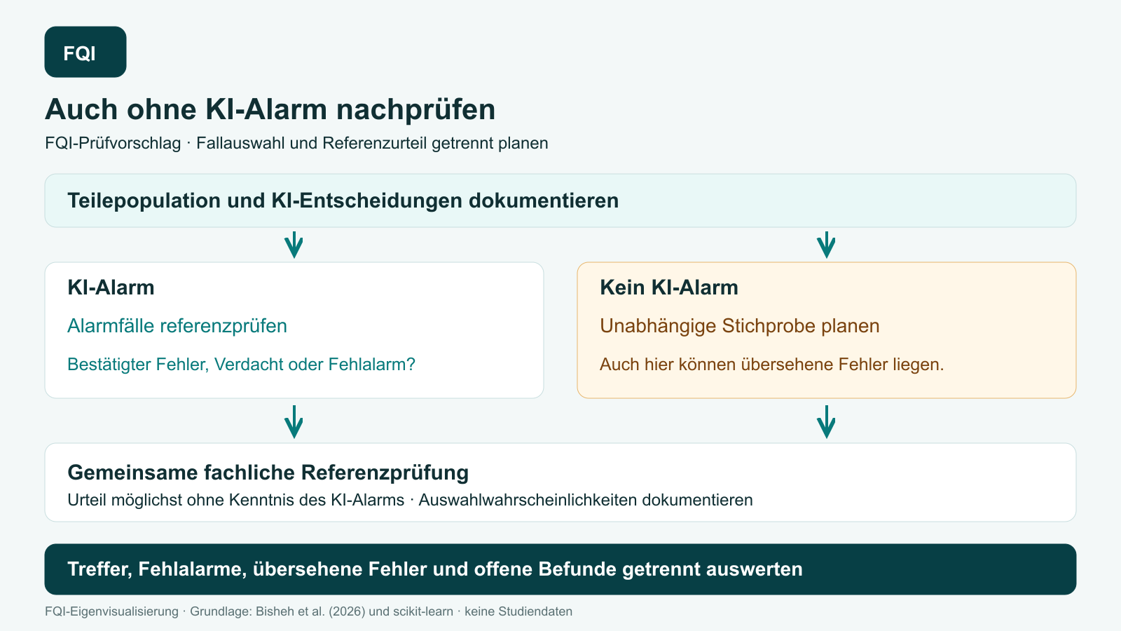 Alarmierte Teile und eine unabhängig geplante Stichprobe nicht alarmierter Teile führen in dieselbe Referenzprüfung. Die Auswertung berücksichtigt die Auswahl und trennt Treffer, Fehlalarme, übersehene Fehler und offene Befunde.