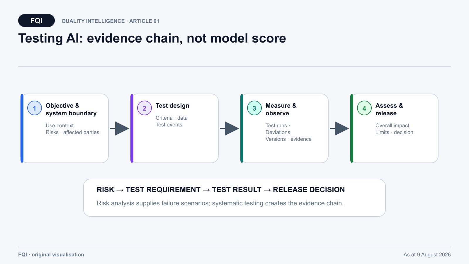 Four-stage test chain for AI systems, from objective and system boundary through test design and measurement to evidence-based release